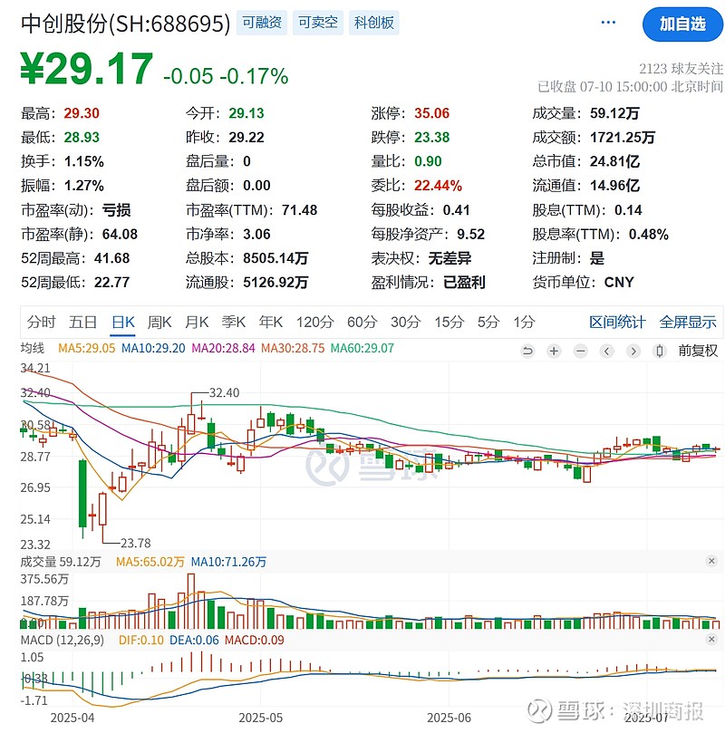 LDO遭遇大幅下滑超25%，投资者恐慌性抛售